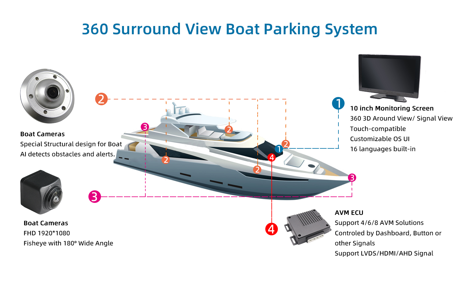 Sistema de estacionamento para barcos com visão surround 360