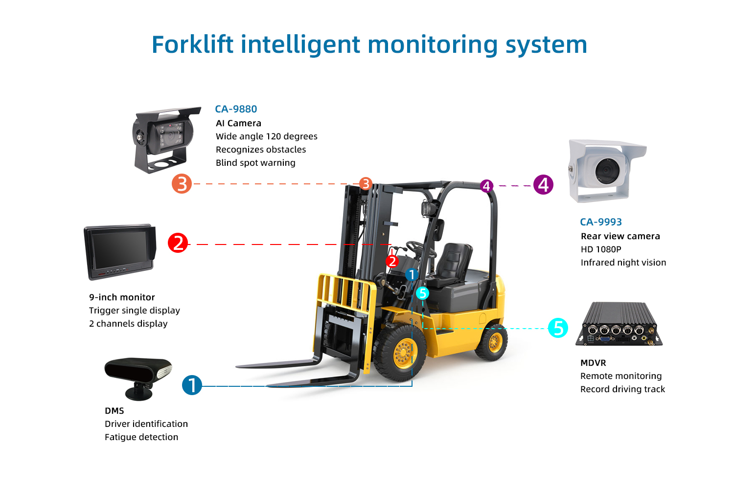 Sistema de monitoramento inteligente para empilhadeiras