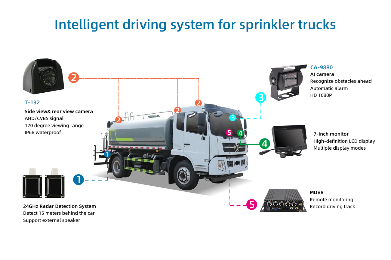 Sistema de direção inteligente para caminhões de irrigação